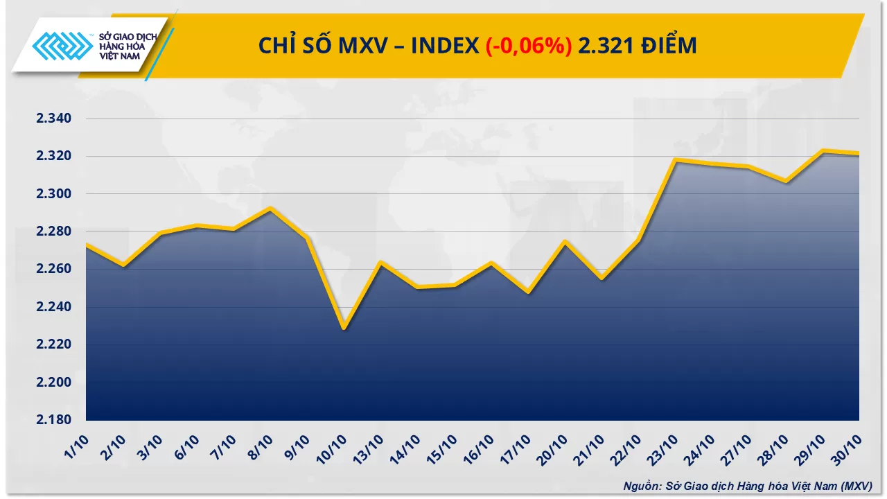 Bản tin MXV ngày 31/10/2025: Giằng co sau hội đàm Mỹ - Trung